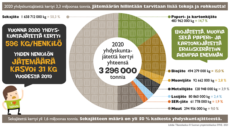 Vuonna 2020 yhdyskuntajätettä kertyi 3,3 miljoonaa tonnia, mikä on 596 kg / henkilö. Sekajätteen määrä on yli 50 % kaikesta yhdyskuntajätteestä.